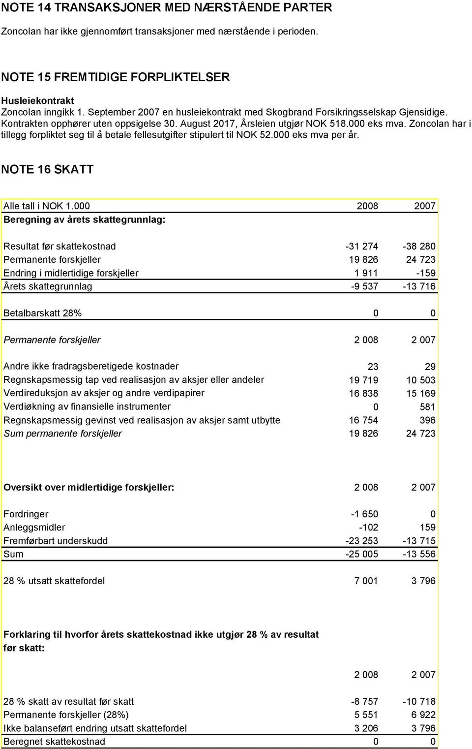 Zoncolan har i tillegg forpliktet seg til å betale fellesutgifter stipulert til NOK 52.000 eks mva per år.