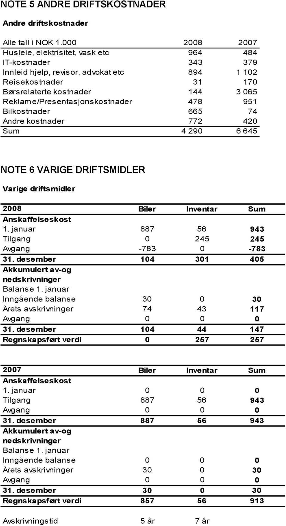 Anskaffelseskost 1. januar 887 56 943 Tilgang 0 245 245 Avgang -783 0-783 31. desember 104 301 405 Akkumulert av-og nedskrivninger Balanse 1.