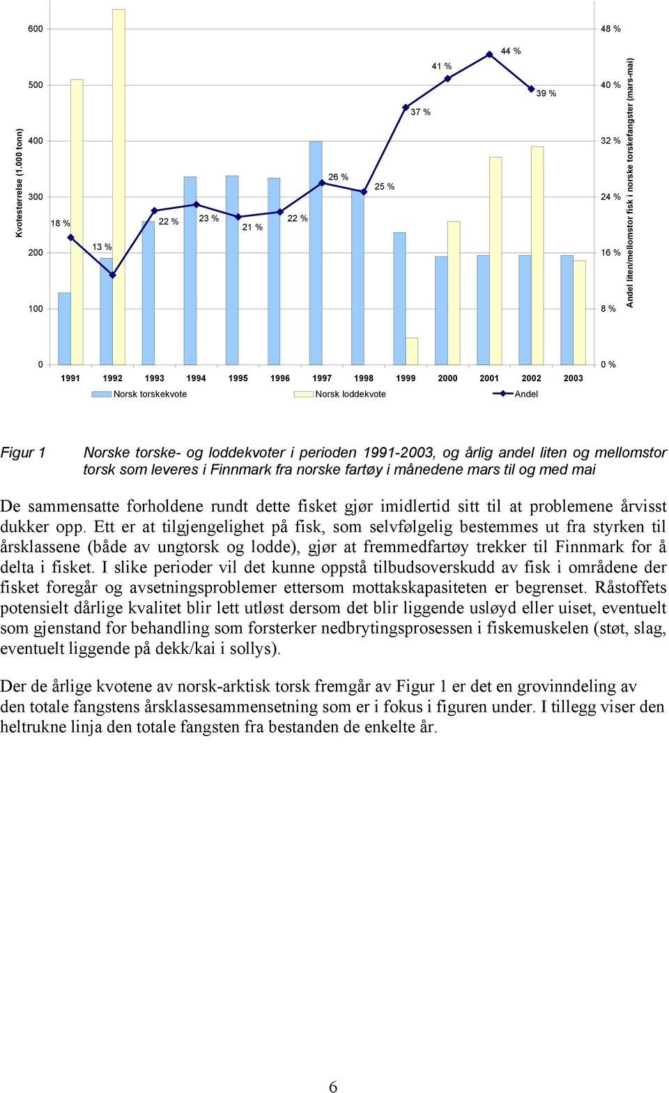 1996 1997 1998 1999 2000 2001 2002 2003 Norsk torskekvote Norsk loddekvote Andel 0 % Figur 1 Norske torske- og loddekvoter i perioden 1991-2003, og årlig andel liten og mellomstor torsk som leveres i