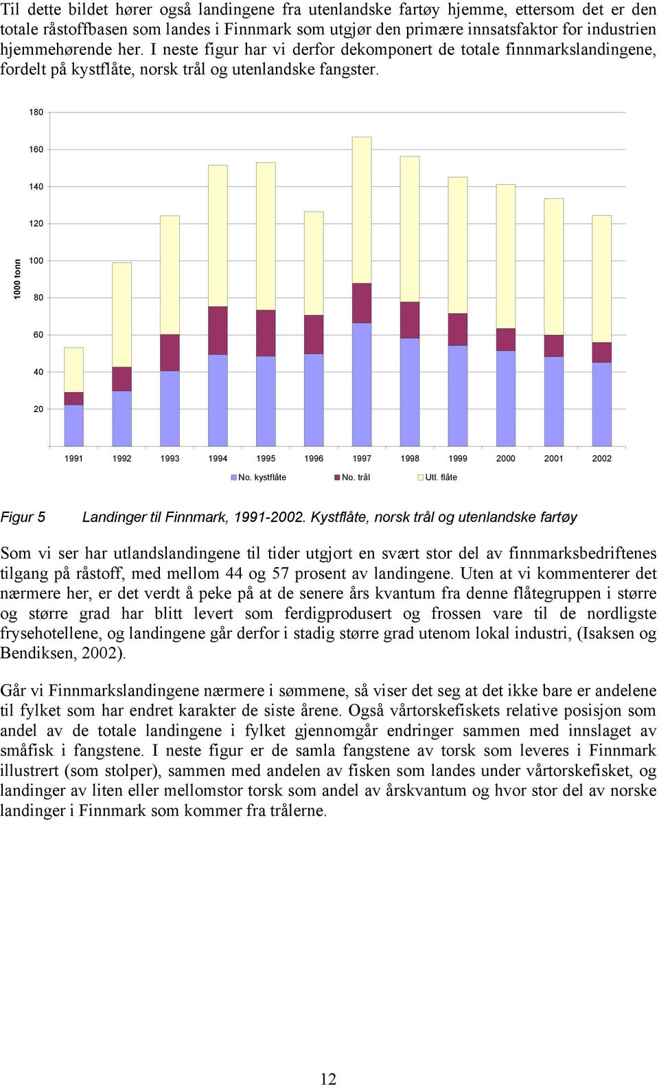 180 160 140 120 1000 tonn 100 80 60 40 20 1991 1992 1993 1994 1995 1996 1997 1998 1999 2000 2001 2002 No. kystflåte No. trål Utl. flåte Figur 5 Landinger til Finnmark, 1991-2002.