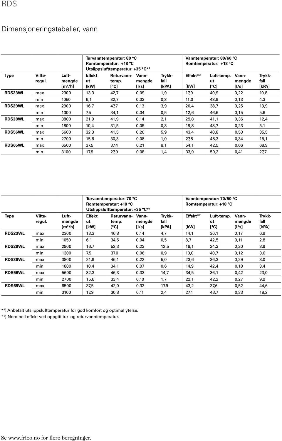 [] RDS23WL max 2300 13,3 42,7 0,09 1,9 17,9 40,9 0,22 10,8 min 1050 6,1 32,7 0,03 0,3 11,0 48,9 0,13 4,3 RDS29WL max 2900 16,7 47,7 0,13 3,9 20,4 38,7 0,25 13,9 min 1300 7,5 34,1 0,04 0,5 12,6 46,6