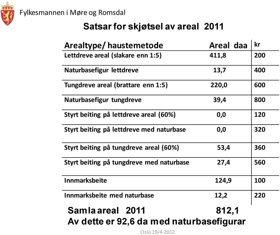 0,0 120 Styrt beiting på lettdreve med naturbase 0,0 320 Styrt beiting på tungdreve areal (60%) 53,4 360 Styrt beiting på tungdreve med