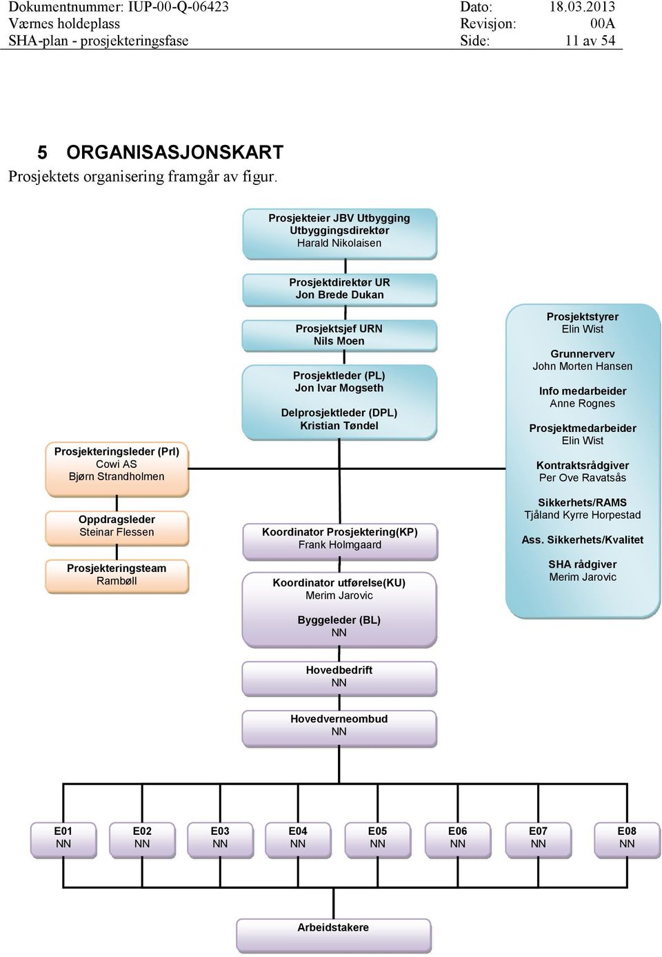 Prosjekteringsteam Rambøll Prosjektsjef URN Nils Moen Prosjektleder (PL) Jon Ivar Mogseth Delprosjektleder (DPL) Kristian Tøndel Koordinator Prosjektering(KP) Frank Holmgaard Koordinator