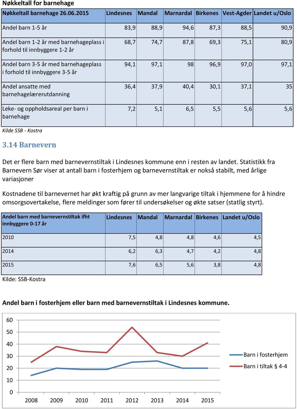 barnehageplass i forhold til innbyggere 3-5 år Andel ansatte med barnehagelærerutdanning Leke- og oppholdsareal per barn i barnehage 68,7 74,7 87,8 69,3 75,1 80,9 94,1 97,1 98 96,9 97,0 97,1 36,4