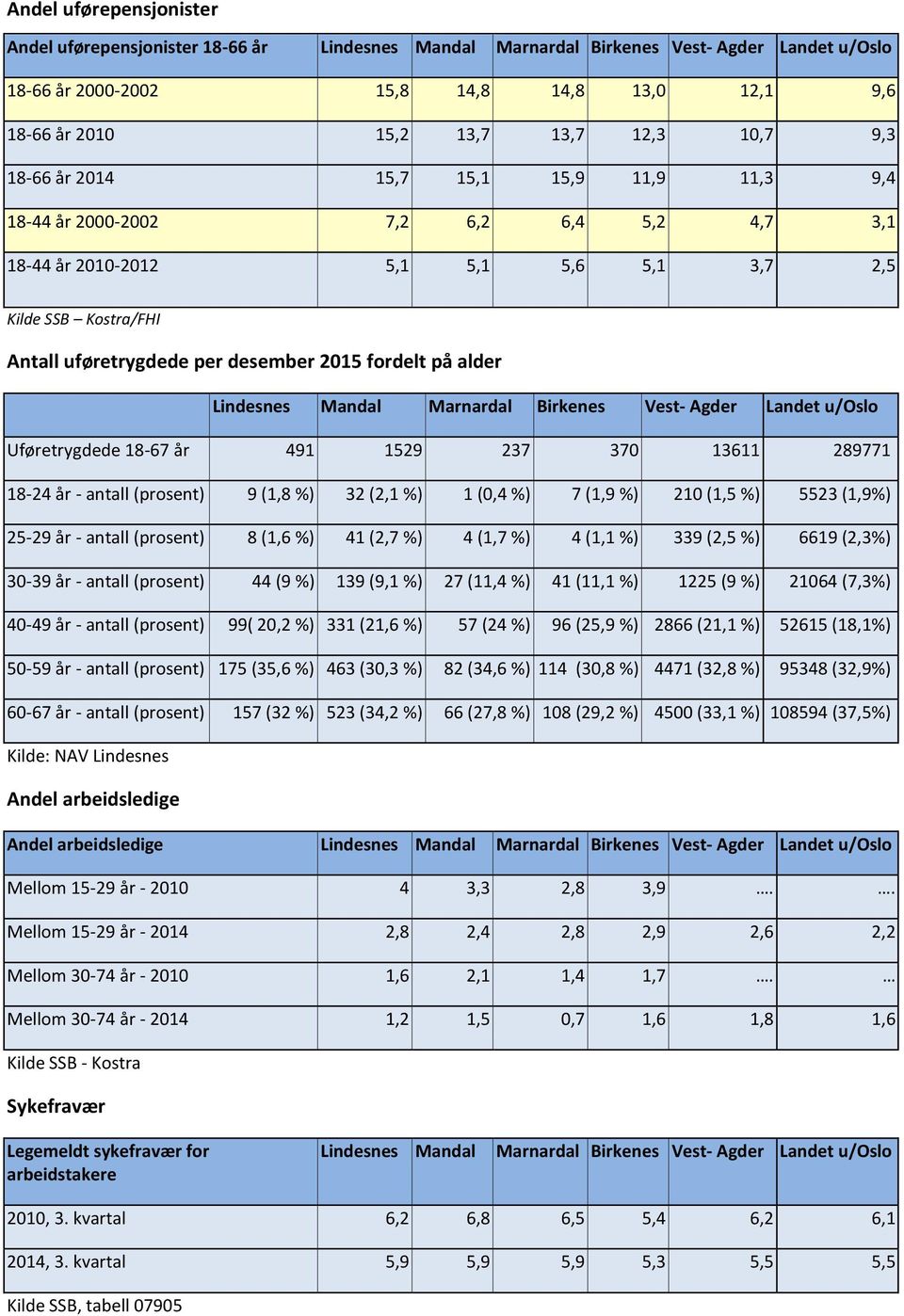 289771 18-24 år - antall (prosent) 9 (1,8 %) 32 (2,1 %) 1 (0,4 %) 7 (1,9 %) 210 (1,5 %) 5523 (1,9%) 25-29 år - antall (prosent) 8 (1,6 %) 41 (2,7 %) 4 (1,7 %) 4 (1,1 %) 339 (2,5 %) 6619 (2,3%) 30-39