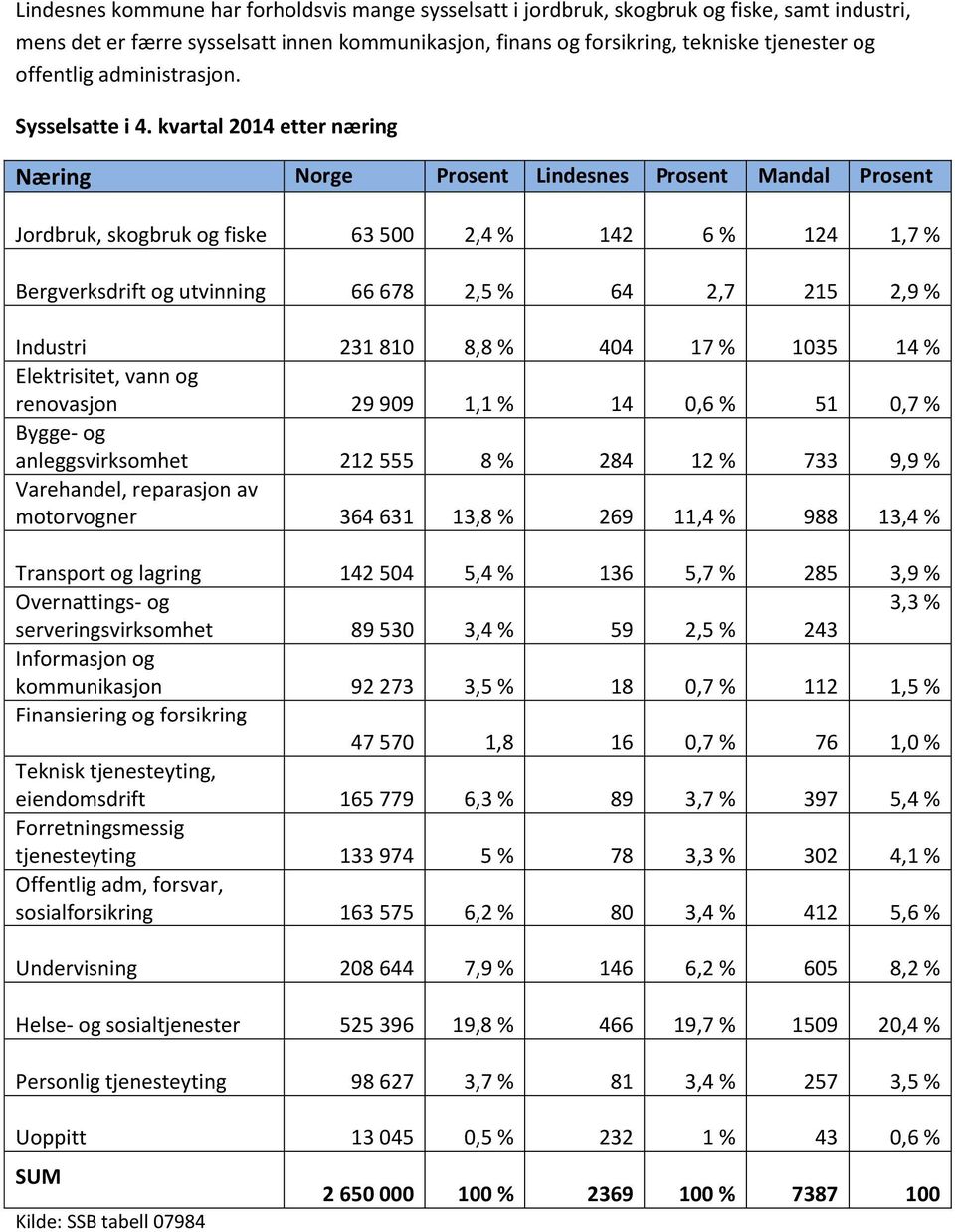 kvartal 2014 etter næring Næring Norge Prosent Lindesnes Prosent Mandal Prosent Jordbruk, skogbruk og fiske 63 500 2,4 % 142 6 % 124 1,7 % Bergverksdrift og utvinning 66 678 2,5 % 64 2,7 215 2,9 %