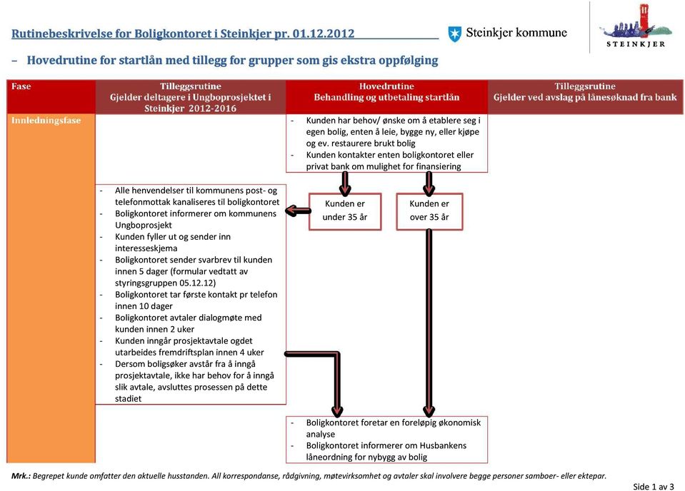 startlån Innledningsfase - Kundenhar behov/ ønskeom å etableresegi egenbolig,enten å leie, byggeny, eller kjøpe og ev.