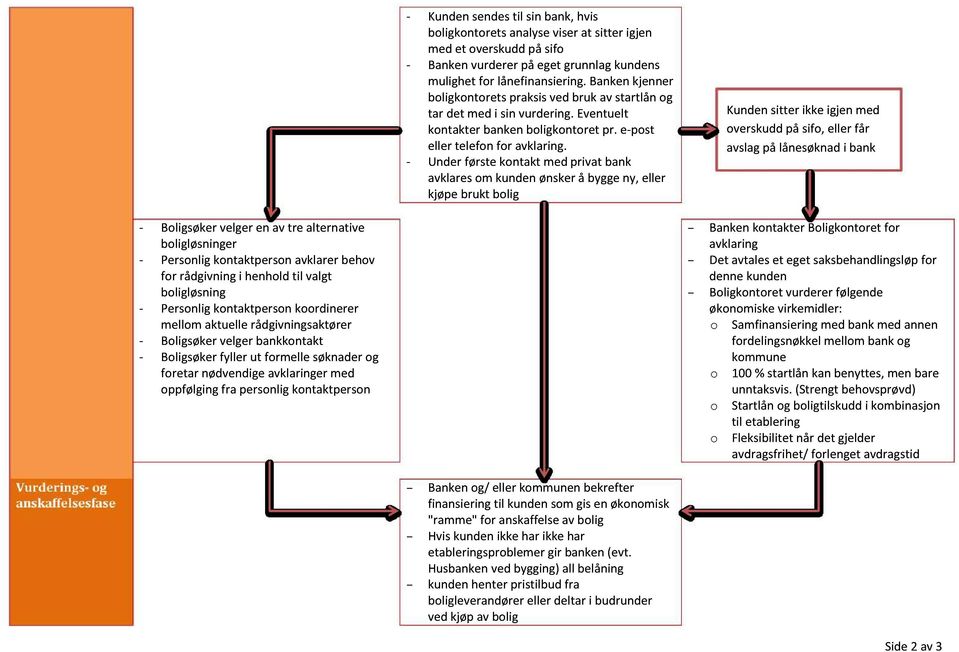 - Underførstekontakt medprivat bank avklaresom kundenønskerå byggeny, eller kjøpebrukt bolig Kundensitter ikkeigjenmed overskuddpå sifo, eller får avslagpå lånesøknadi bank - Boligsøkervelgeren av