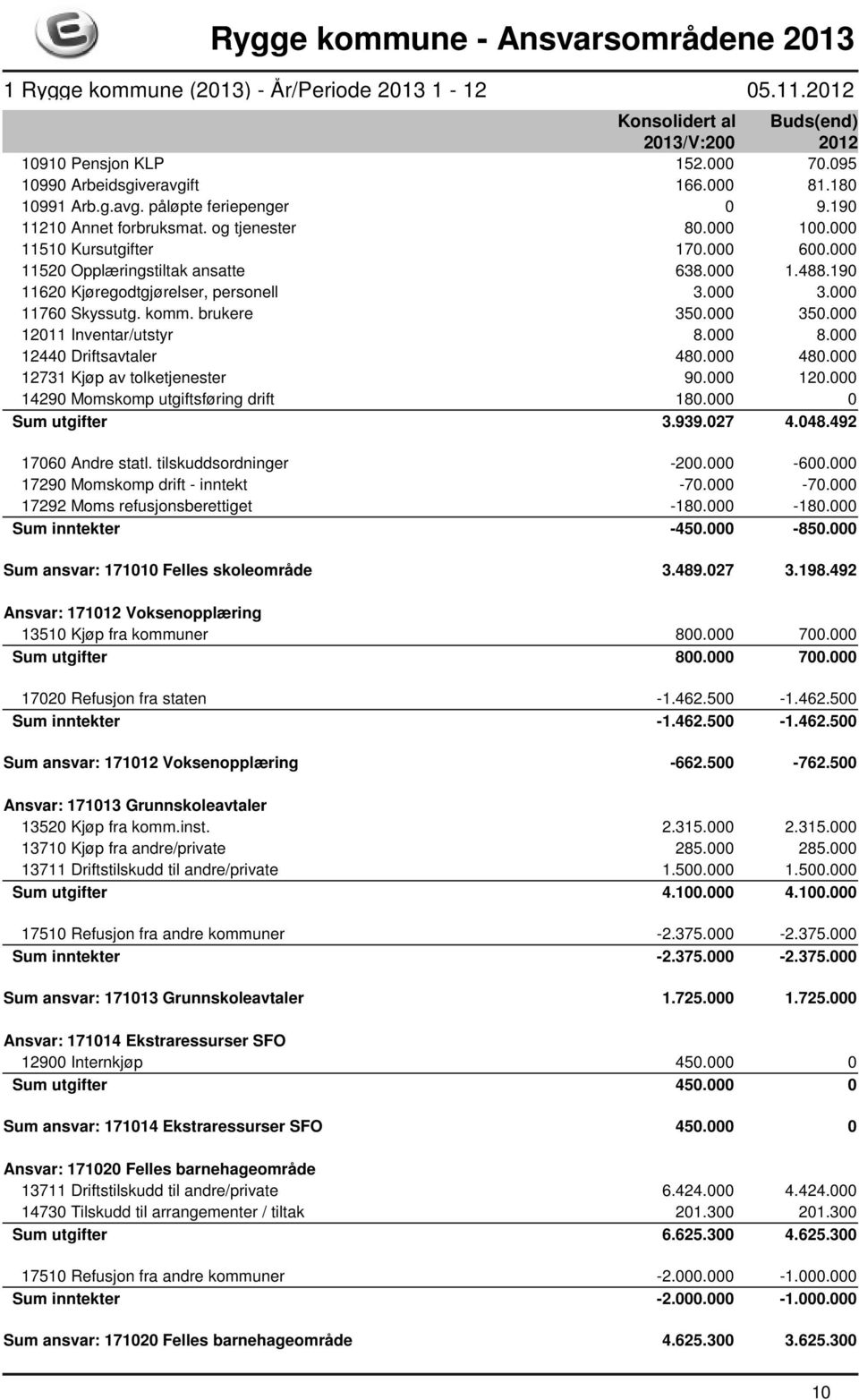 000 12440 Driftsavtaler 480.000 480.000 12731 Kjøp av tolketjenester 90.000 120.000 14290 Momskomp utgiftsføring drift 180.000 0 Sum utgifter 3.939.027 4.048.492 17060 Andre statl.