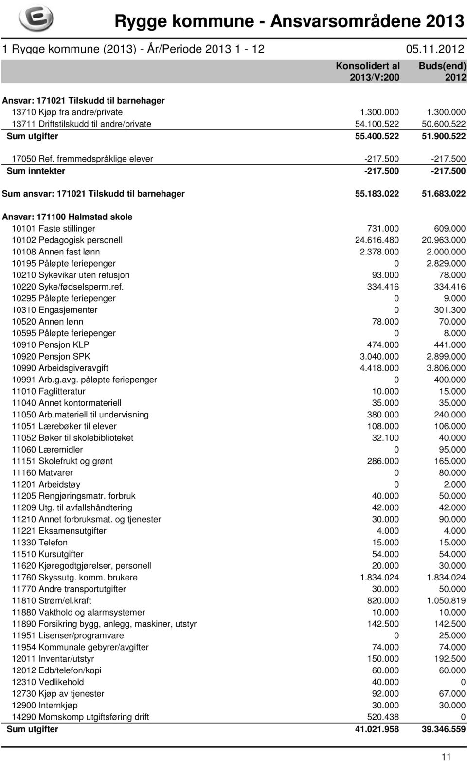 000 609.000 10102 Pedagogisk personell 24.616.480 20.963.000 10108 Annen fast lønn 2.378.000 2.000.000 10195 Påløpte feriepenger 0 2.829.000 10210 Sykevikar uten refusjon 93.000 78.