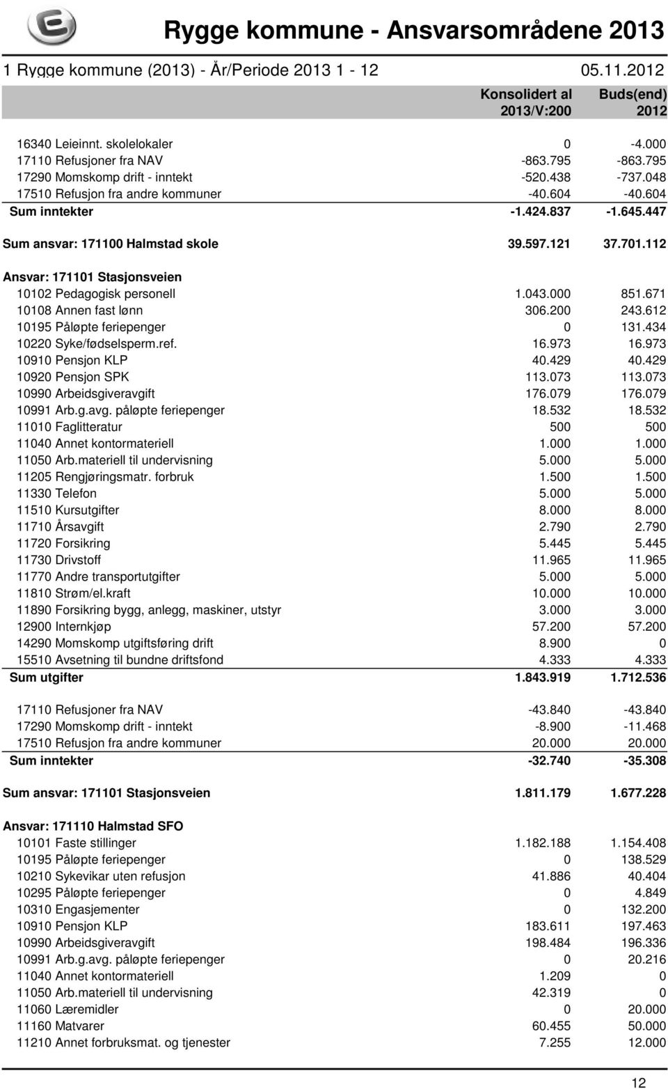 612 10195 Påløpte feriepenger 0 131.434 10220 Syke/fødselsperm.ref. 16.973 16.973 10910 Pensjon KLP 40.429 40.429 10920 Pensjon SPK 113.073 113.073 10990 Arbeidsgiveravgift 176.079 176.079 10991 Arb.