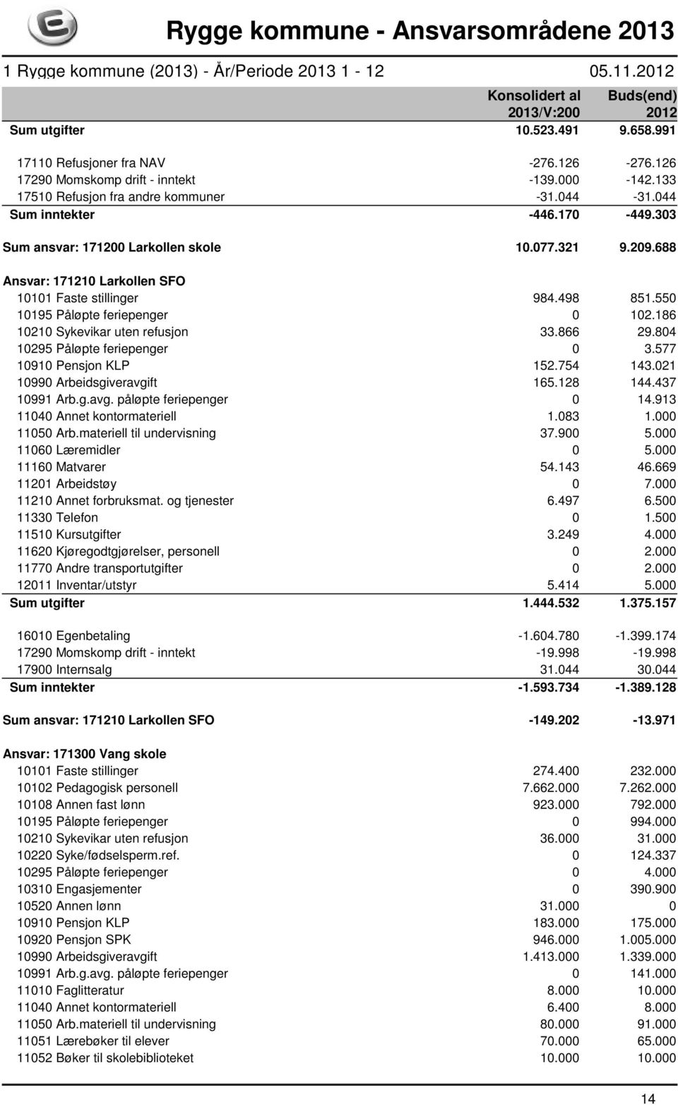 866 29.804 10295 Påløpte feriepenger 0 3.577 10910 Pensjon KLP 152.754 143.021 10990 Arbeidsgiveravgift 165.128 144.437 10991 Arb.g.avg. påløpte feriepenger 0 14.913 11040 Annet kontormateriell 1.