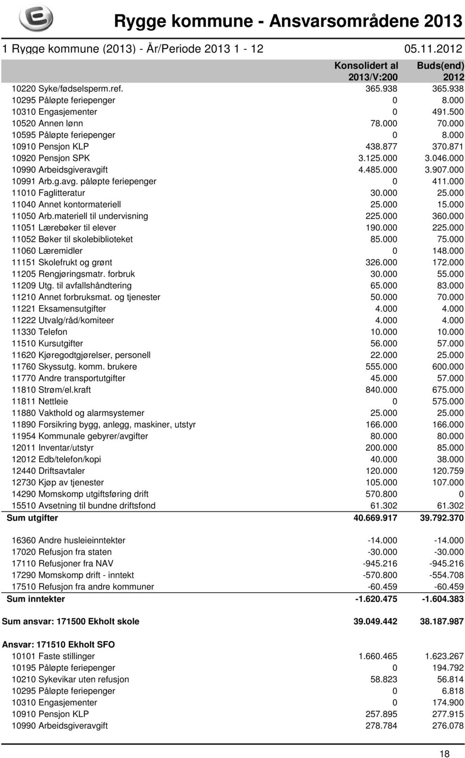 000 11040 Annet kontormateriell 25.000 15.000 11050 Arb.materiell til undervisning 225.000 360.000 11051 Lærebøker til elever 190.000 225.000 11052 Bøker til skolebiblioteket 85.000 75.