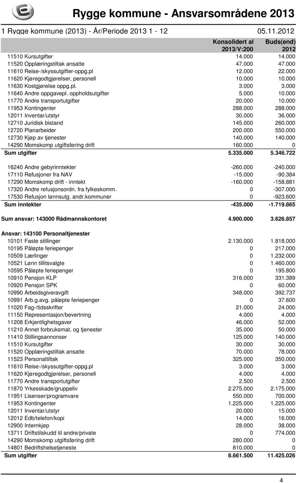 000 12011 Inventar/utstyr 30.000 36.000 12710 Juridisk bistand 145.000 260.000 12720 Planarbeider 200.000 550.000 12730 Kjøp av tjenester 140.000 140.000 14290 Momskomp utgiftsføring drift 160.