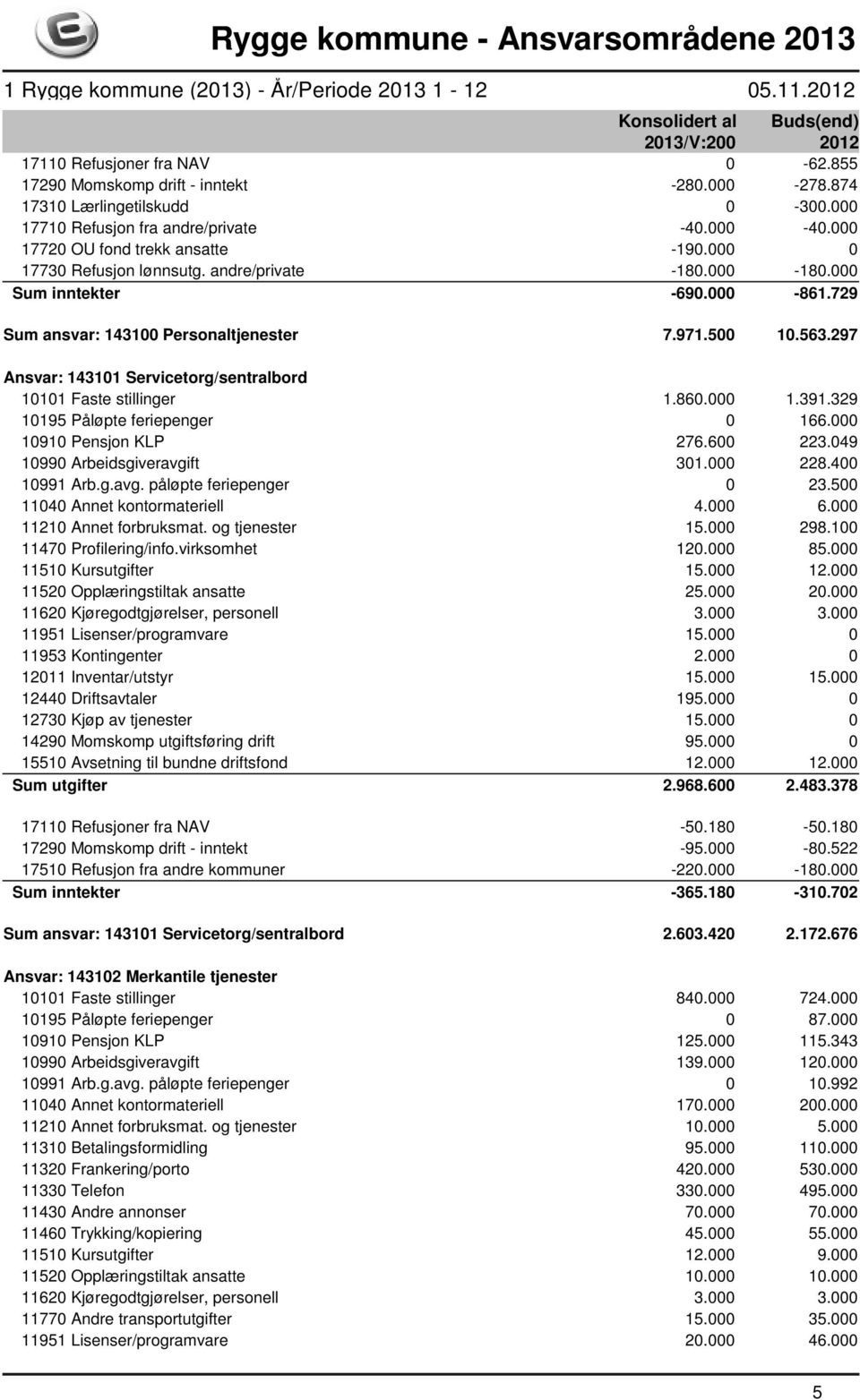 297 Ansvar: 143101 Servicetorg/sentralbord 10101 Faste stillinger 1.860.000 1.391.329 10195 Påløpte feriepenger 0 166.000 10910 Pensjon KLP 276.600 223.049 10990 Arbeidsgiveravgift 301.000 228.