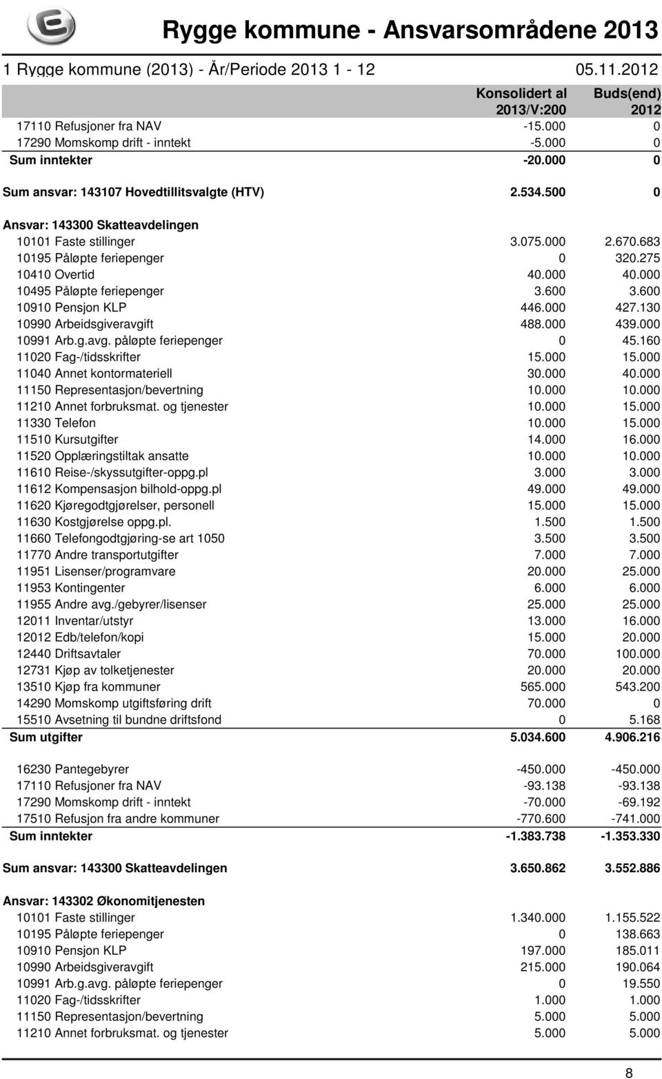 600 10910 Pensjon KLP 446.000 427.130 10990 Arbeidsgiveravgift 488.000 439.000 10991 Arb.g.avg. påløpte feriepenger 0 45.160 11020 Fag-/tidsskrifter 15.000 15.000 11040 Annet kontormateriell 30.