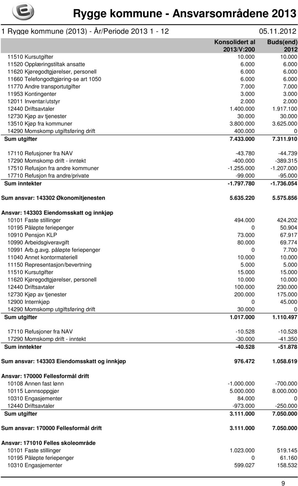 000 14290 Momskomp utgiftsføring drift 400.000 0 Sum utgifter 7.433.000 7.311.910 17110 Refusjoner fra NAV -43.780-44.739 17290 Momskomp drift - inntekt -400.000-389.