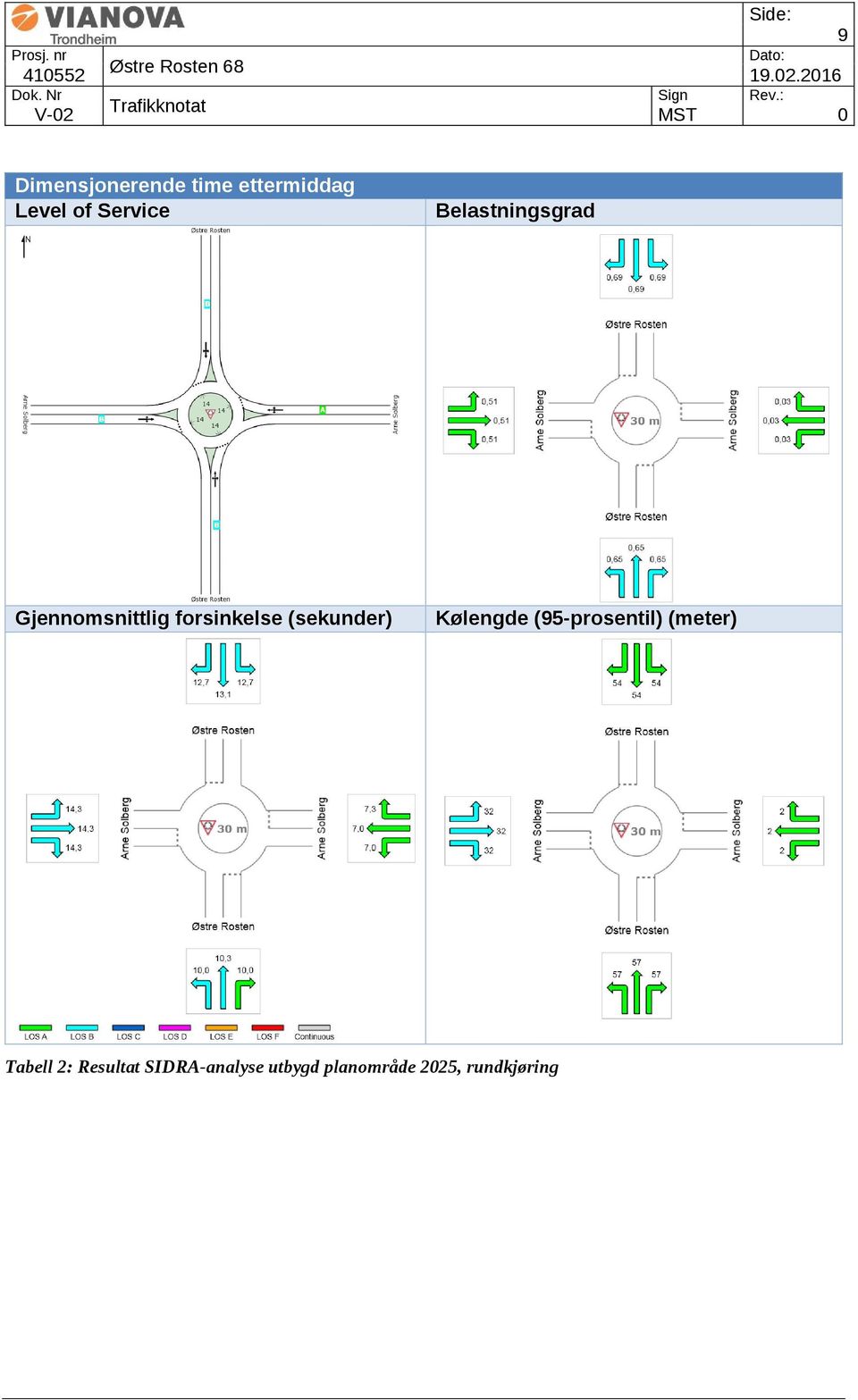 (sekunder) Kølengde (95-prosentil) (meter) Tabell