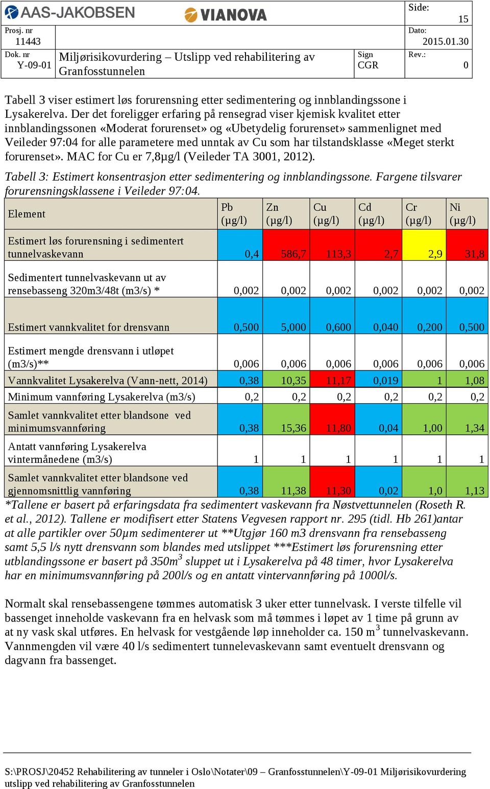 av Cu som har tilstandsklasse «Meget sterkt forurenset». MAC for Cu er 7,8µg/l (Veileder TA 3001, 2012). Tabell 3: Estimert konsentrasjon etter sedimentering og innblandingssone.