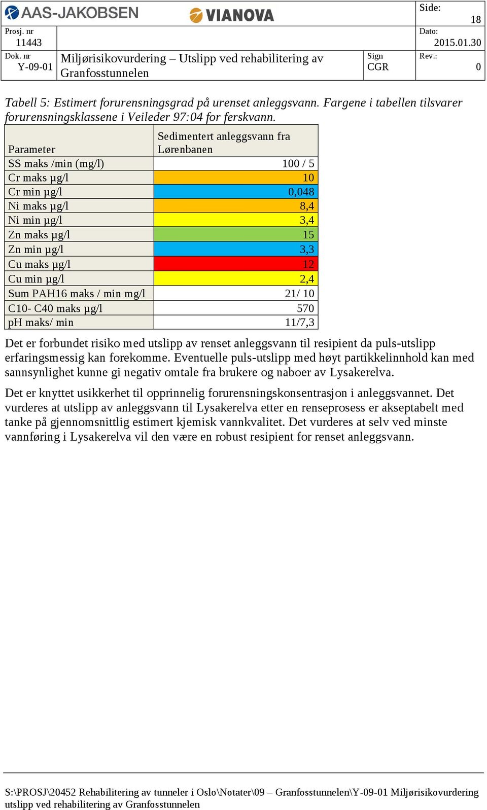 µg/l 2,4 Sum PAH16 maks / min mg/l 21/ 10 C10- C40 maks µg/l 570 ph maks/ min 11/7,3 Det er forbundet risiko med utslipp av renset anleggsvann til resipient da puls-utslipp erfaringsmessig kan