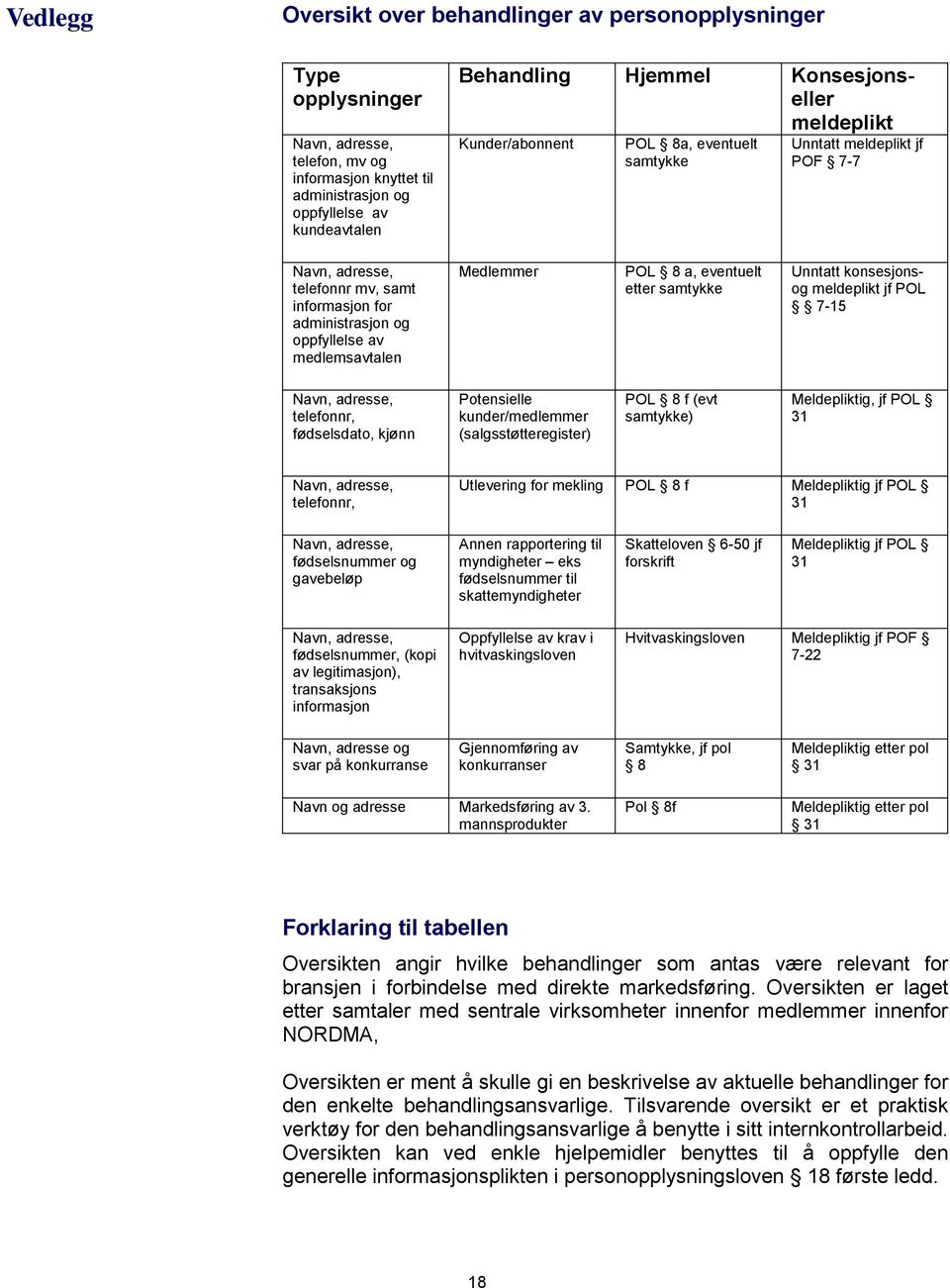 Medlemmer POL 8 a, eventuelt etter samtykke Unntatt konsesjonsog meldeplikt jf POL 7-15 Navn, adresse, telefonnr, fødselsdato, kjønn Potensielle kunder/medlemmer (salgsstøtteregister) POL 8 f (evt