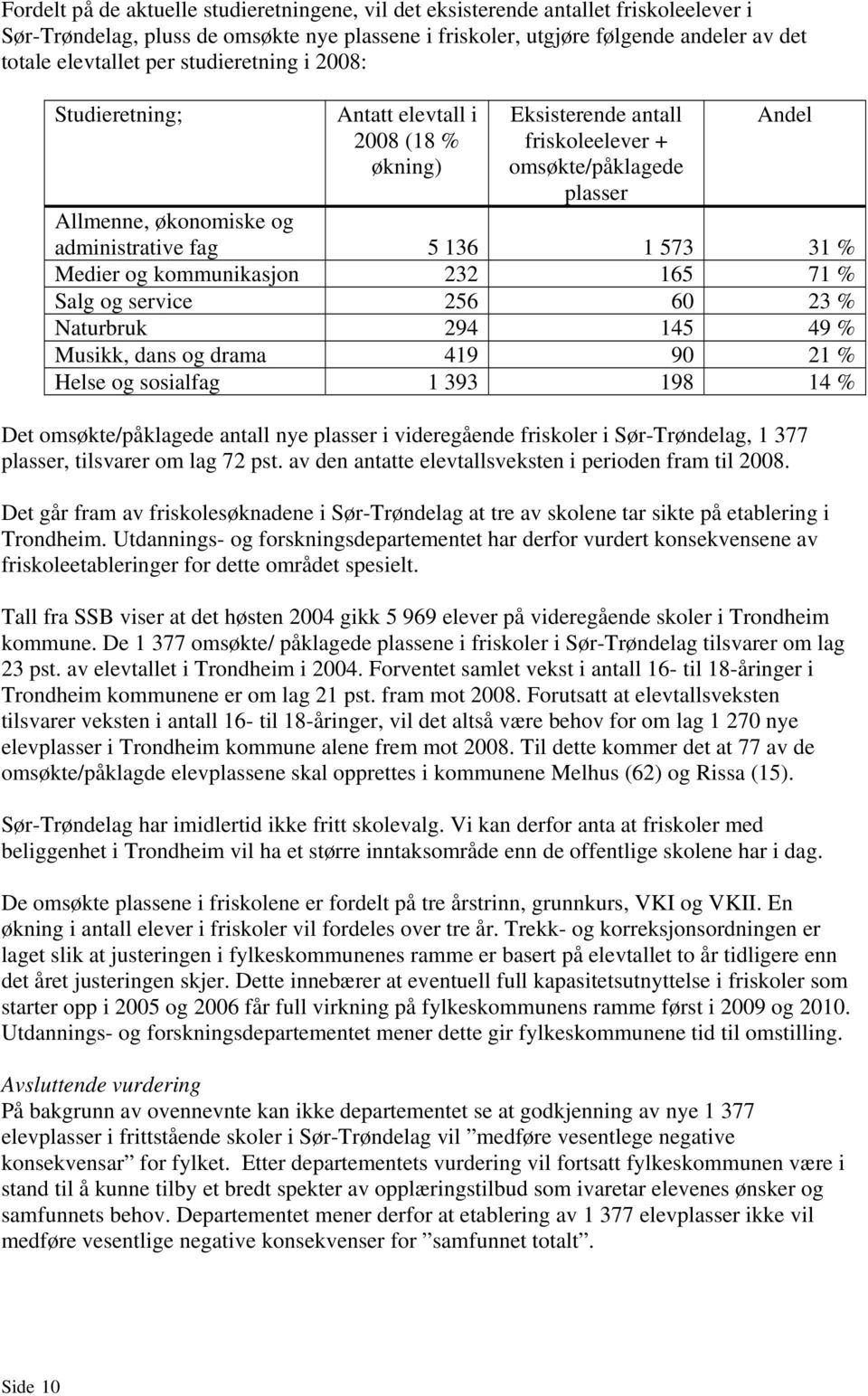 31 % Medier og kommunikasjon 232 165 71 % Salg og service 256 60 23 % Naturbruk 294 145 49 % Musikk, dans og drama 419 90 21 % Helse og sosialfag 1 393 198 14 % Det omsøkte/påklagede antall nye