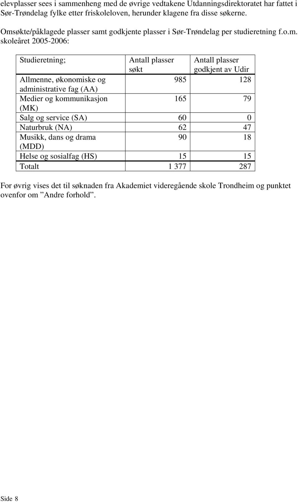 av Udir Allmenne, økonomiske og 985 128 administrative fag (AA) Medier og kommunikasjon 165 79 (MK) Salg og service (SA) 60 0 Naturbruk (NA) 62 47 Musikk, dans og drama