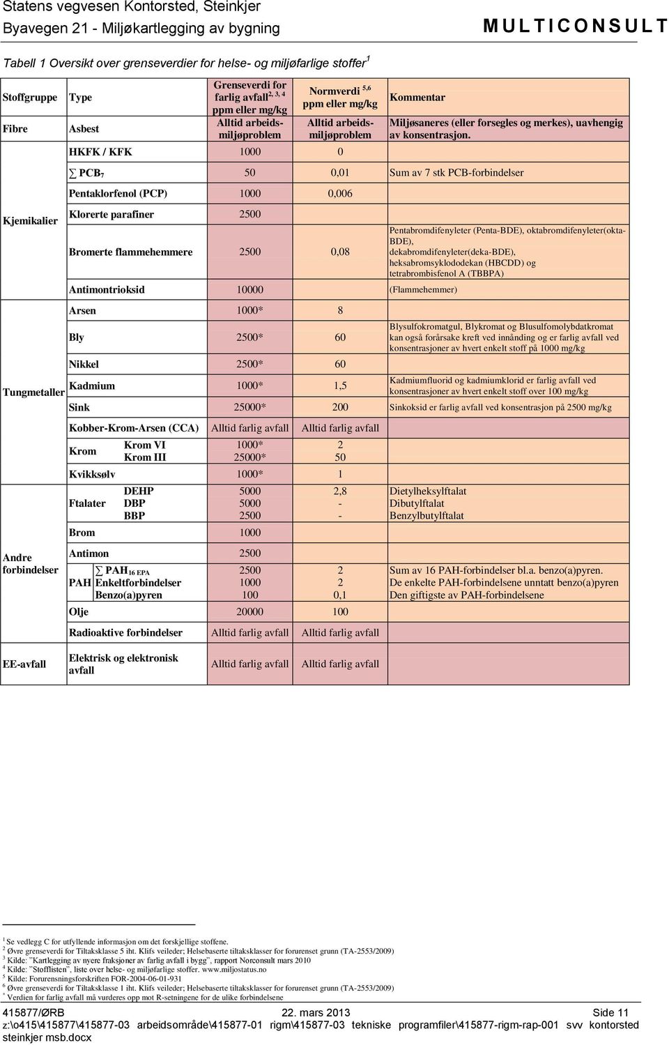 PCB 7 50 0,01 Sum av 7 stk PCB-forbindelser Pentaklorfenol (PCP) 1000 0,006 Klorerte parafiner 2500 Bromerte flammehemmere 2500 0,08 Antimontrioksid 10000 (Flammehemmer) Arsen 1000* 8 Bly 2500* 60