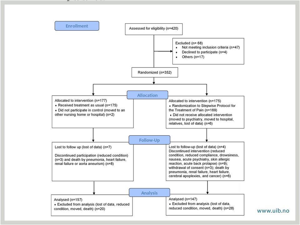 Randomization to Stepwise Protocol for the Treatment of Pain (n=169) Did not receive allocated intervention (moved to psychiatry, moved to hospital, relatives, lost of data) (n=6) Follow-Up Lost to