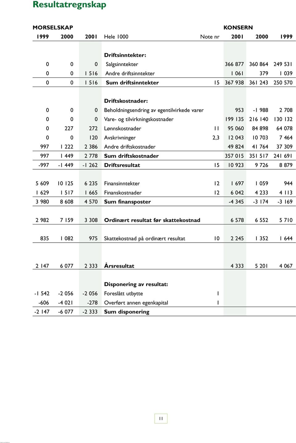 272 Lønnskostnader 11 95 060 84 898 64 078 0 0 120 Avskrivninger 2,3 12 043 10 703 7 464 997 1 222 2 386 Andre driftskostnader 49 824 41 764 37 309 997 1 449 2 778 Sum driftskostnader 357 015 351 517