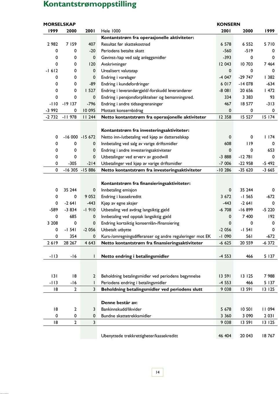 047-29 747 1 382 0 0-89 Endring i kundefordringer 6 017-14 078-634 0 0 1 527 Endring i leverandørgjeld/-forskudd leverandører -8 081 20 656 1 472 0 0 0 Endring i pensjonsforpliktelser og