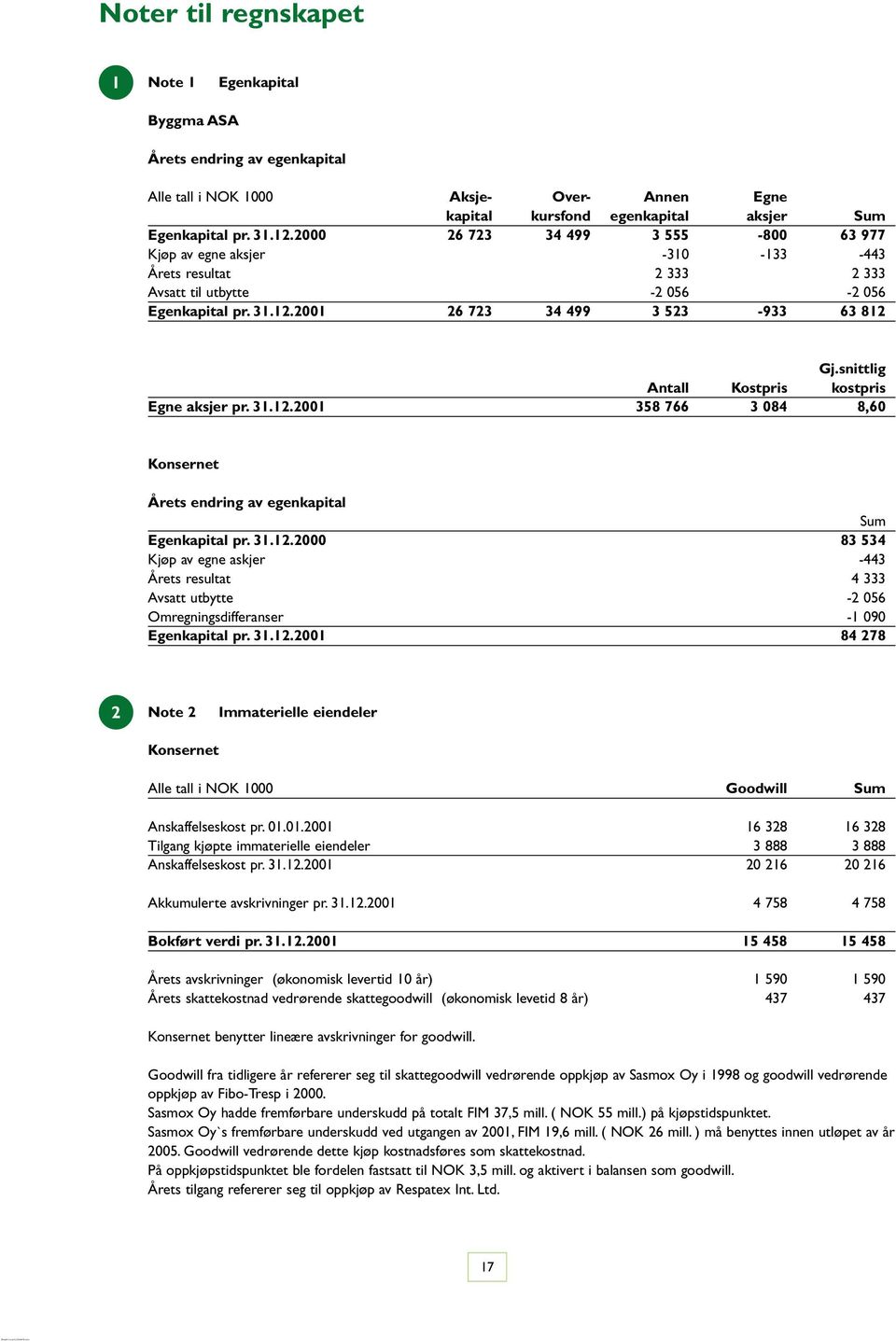 snittlig Antall Kostpris kostpris Egne aksjer pr. 31.12.2001 358 766 3 084 8,60 Konsernet Årets endring av egenkapital Sum Egenkapital pr. 31.12.2000 83 534 Kjøp av egne askjer -443 Årets resultat 4 333 Avsatt utbytte -2 056 Omregningsdifferanser -1 090 Egenkapital pr.