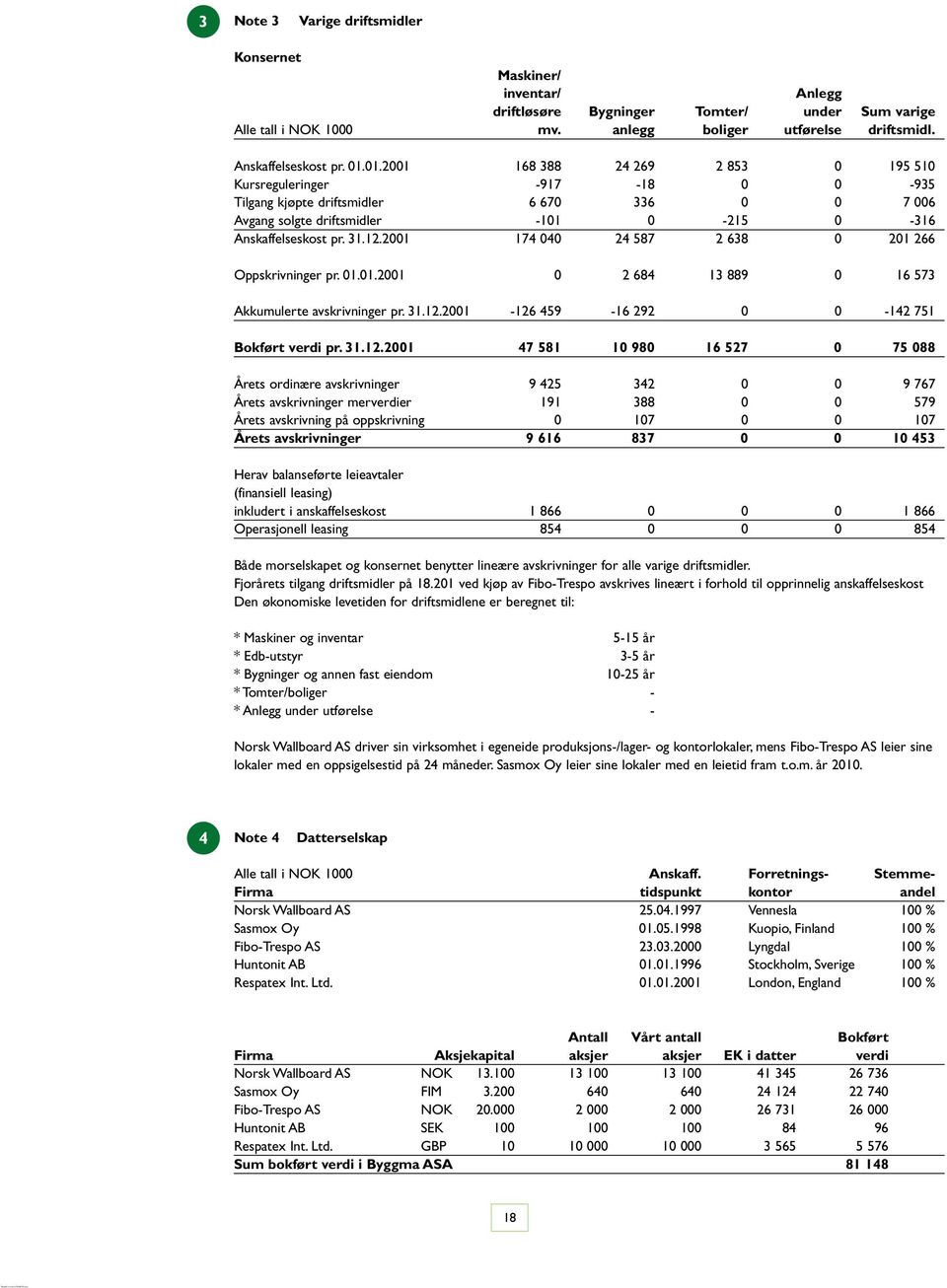 2001 174 040 24 587 2 638 0 201 266 Oppskrivninger pr. 01.01.2001 0 2 684 13 889 0 16 573 Akkumulerte avskrivninger pr. 31.12.