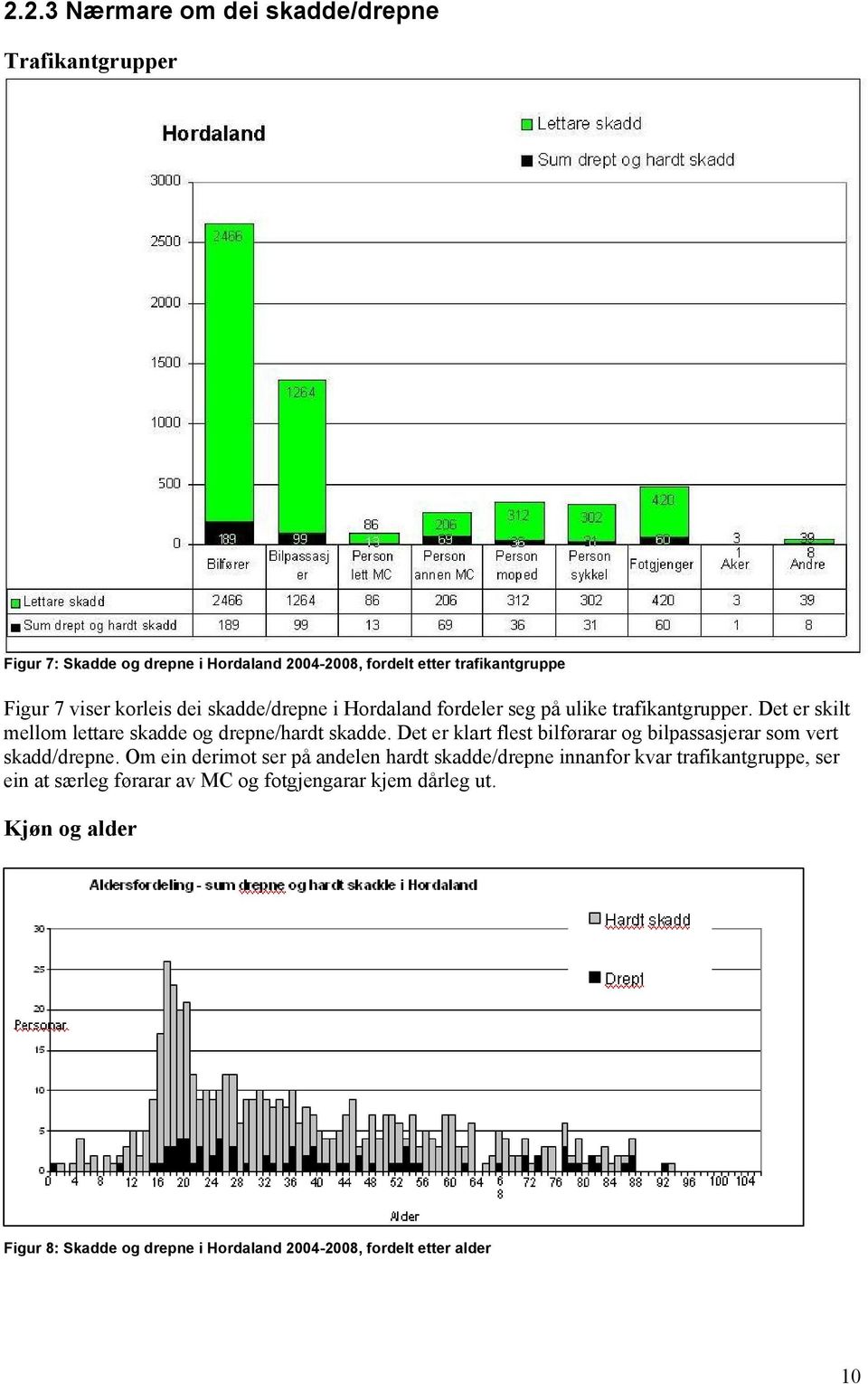 Det er klart flest bilførarar og bilpassasjerar som vert skadd/drepne.