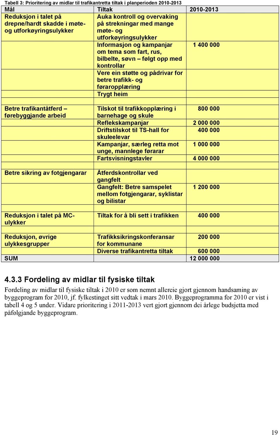 betre trafikk- og føraropplæring Trygt heim Betre trafikantåtferd førebyggjande arbeid Tilskot til trafikkopplæring i 800 000 barnehage og skule Reflekskampanjar 2 000 000 Driftstilskot til TS-hall