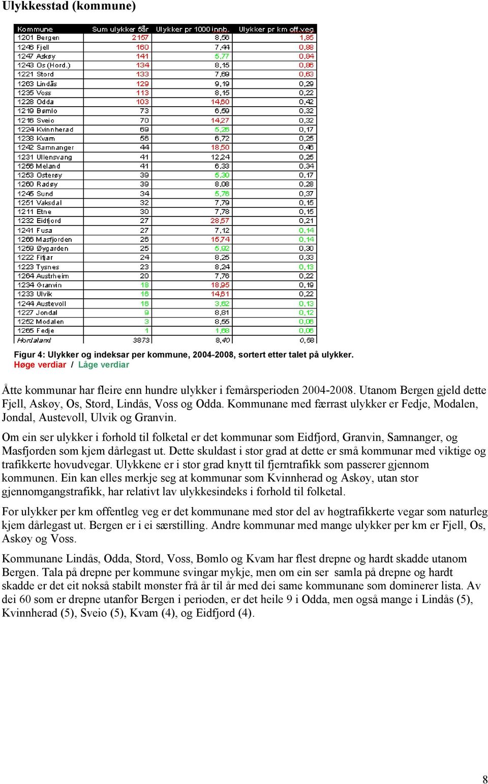 Kommunane med færrast ulykker er Fedje, Modalen, Jondal, Austevoll, Ulvik og Granvin.