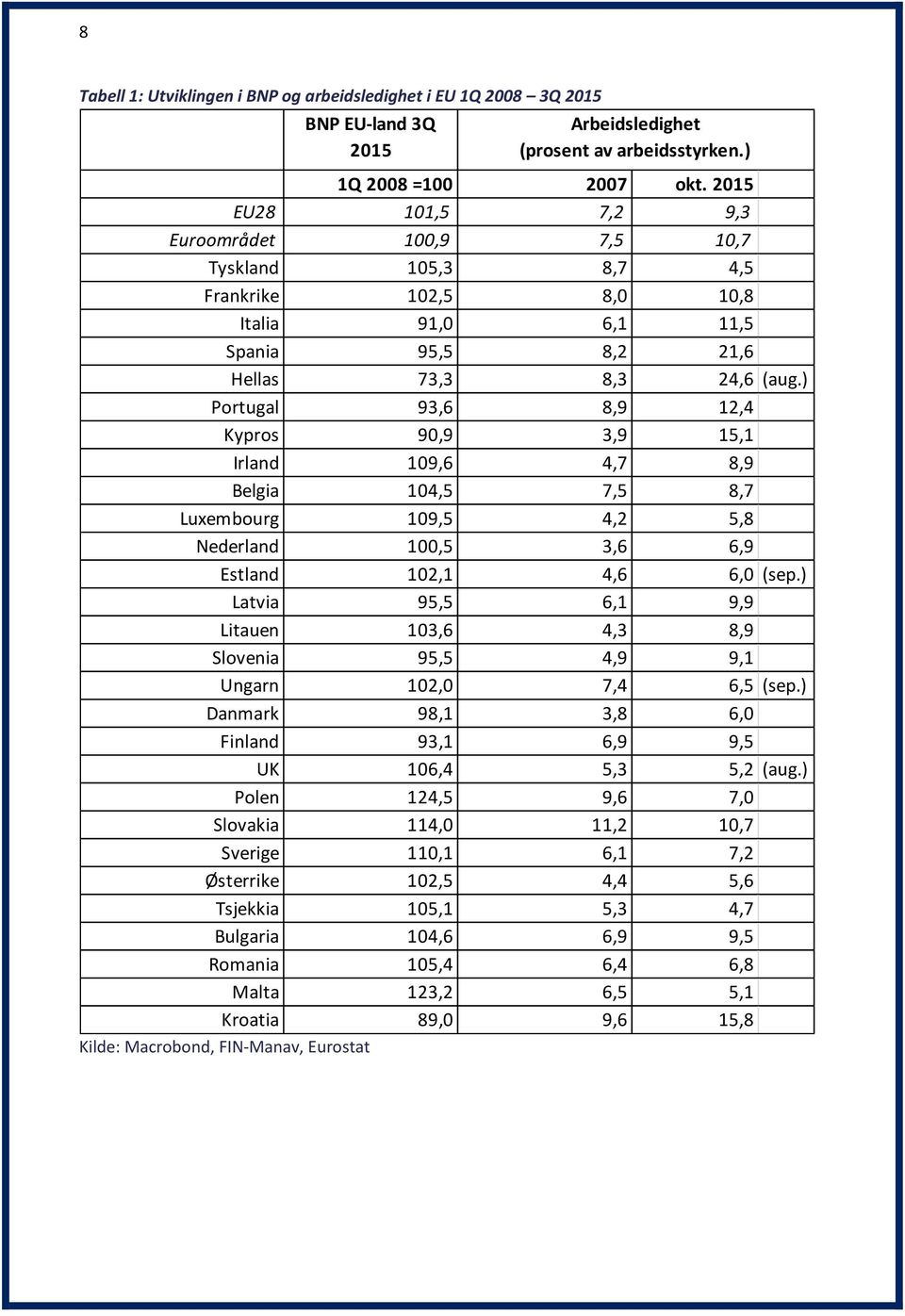 ) Portugal 93,6 8,9 12,4 Kypros 90,9 3,9 15,1 Irland 109,6 4,7 8,9 Belgia 104,5 7,5 8,7 Luxembourg 109,5 4,2 5,8 Nederland 100,5 3,6 6,9 Estland 102,1 4,6 6,0 (sep.