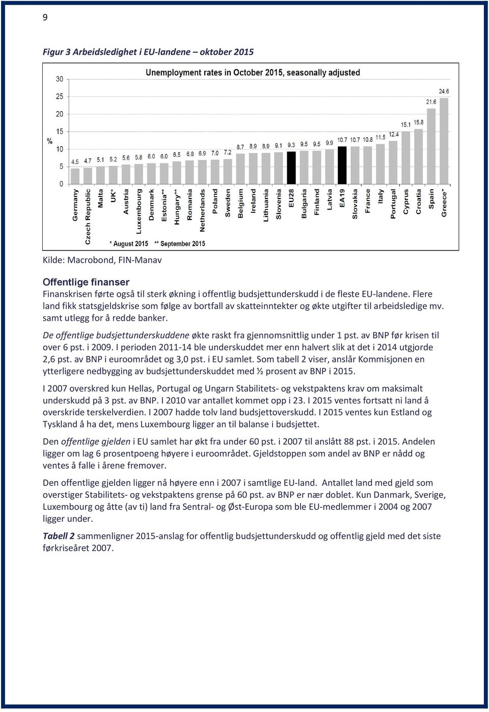 De offentlige budsjettunderskuddene økte raskt fra gjennomsnittlig under 1 pst. av BNP før krisen til over 6 pst. i 2009.