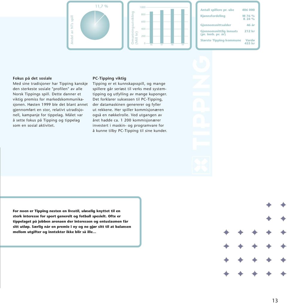 år) Største Tipping-kommune Vardø 453 kr Fokus på det sosiale Med sine tradisjoner har Tipping kanskje den sterkeste sosiale "profilen" av alle Norsk Tippings spill.