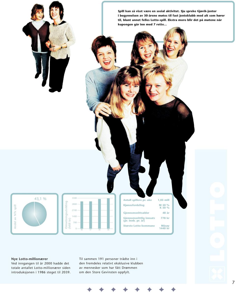 uke 1,05 mill Andel av NTs spill Omsetningsutvikling (Mill kr) 2800 2100 1400 700 0 96 97 98 99 Kjønnsfordeling M 50 % K 50 % Gjennomsnittsalder 48 år Gjennomsnittlig innsats 778 kr (pr. innb. pr.