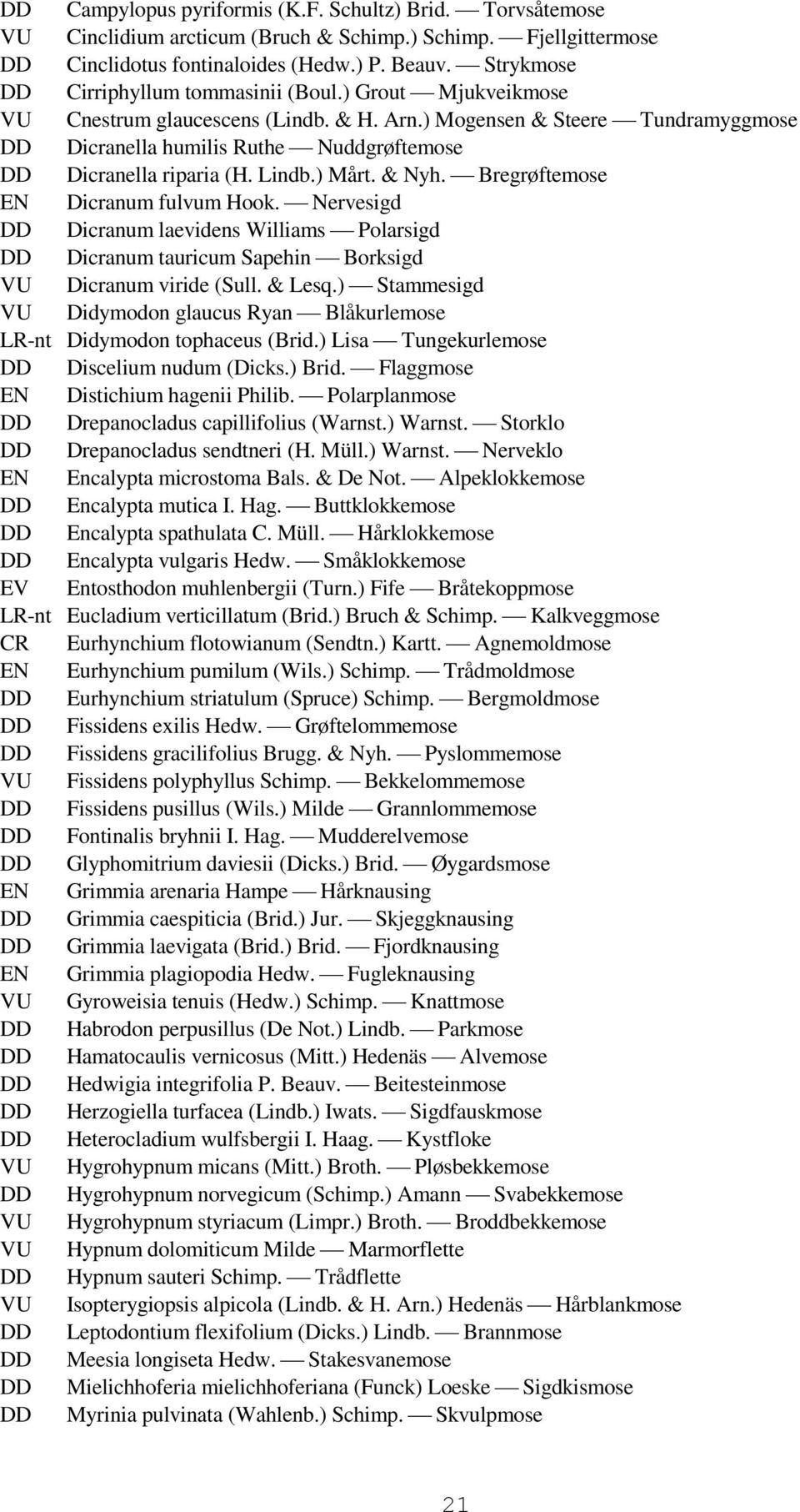 Lindb.) Mårt. & Nyh. Bregrøftemose EN Dicranum fulvum Hook. Nervesigd Dicranum laevidens Williams Polarsigd Dicranum tauricum Sapehin Borksigd VU Dicranum viride (Sull. & Lesq.