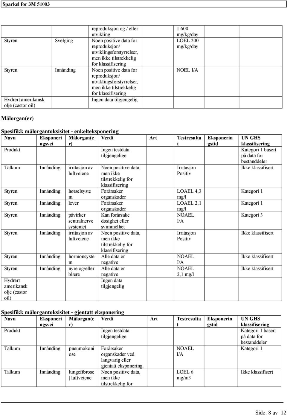 Eksponeri ngsvei Målorgan(e r) Verdi Art Testresulta t Produkt Ingen testdata tilgjengelige Talkum Innånding irritasjon av luftveiene Noen positive data, men ikke Forårsaker organskader Styren