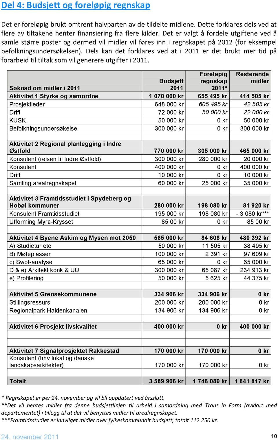 Dels kan det forklares ved at i 2011 er det brukt mer tid på forarbeid til tiltak som vil generere utgifter i 2011.