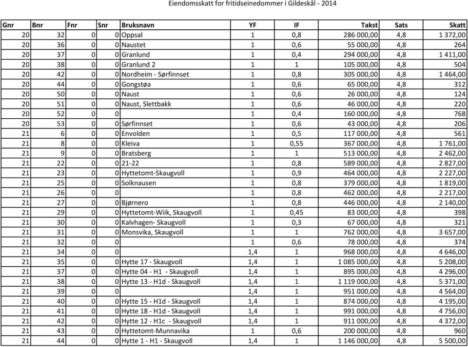 0,4 160 000,00 4,8 768 20 53 0 0 Sørfinnset 1 0,6 43 000,00 4,8 206 21 6 0 0 Envolden 1 0,5 117 000,00 4,8 561 21 8 0 0 Kleiva 1 0,55 367 000,00 4,8 1 761,00 21 9 0 0 Bratsberg 1 1 513 000,00 4,8 2