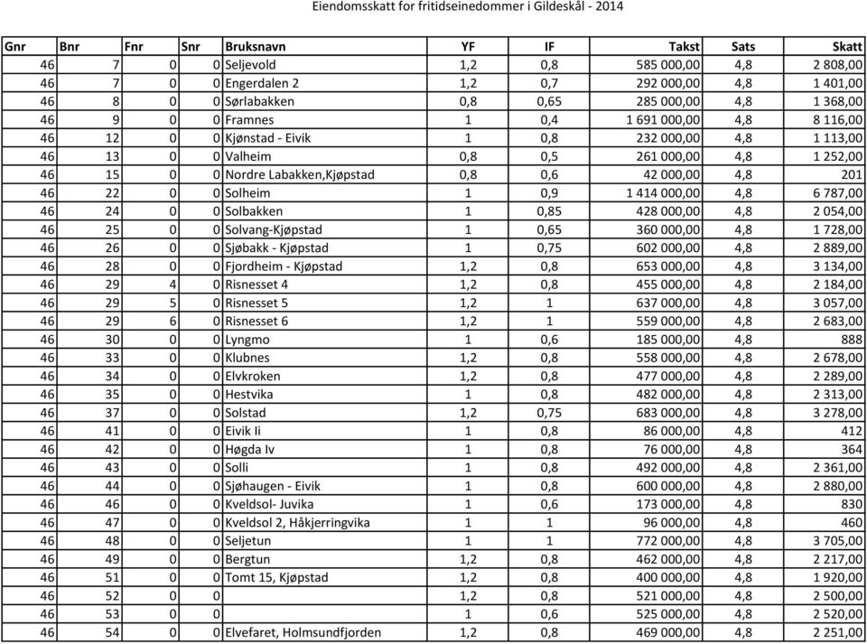 0,9 1 414 000,00 4,8 6 787,00 46 24 0 0 Solbakken 1 0,85 428 000,00 4,8 2 054,00 46 25 0 0 Solvang-Kjøpstad 1 0,65 360 000,00 4,8 1 728,00 46 26 0 0 Sjøbakk - Kjøpstad 1 0,75 602 000,00 4,8 2 889,00