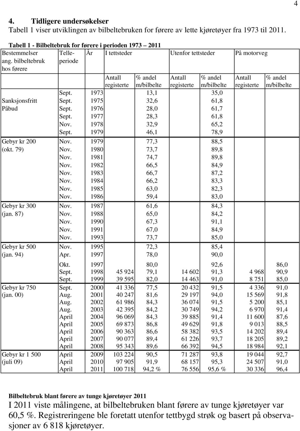 bilbeltebruk periode hos førere Antall registerte % andel m/bilbelte Antall registerte % andel m/bilbelte Antall registerte % andel m/bilbelte Sept. 1973 13,1 35,0 Sanksjonsfritt Sept.