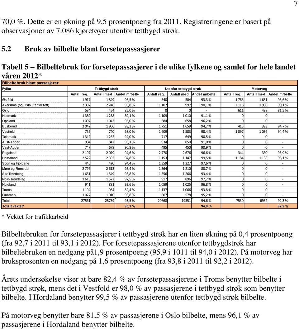 tettbygd strøk Motorveg Antall reg. Antall med Andel m/belte Antall reg.