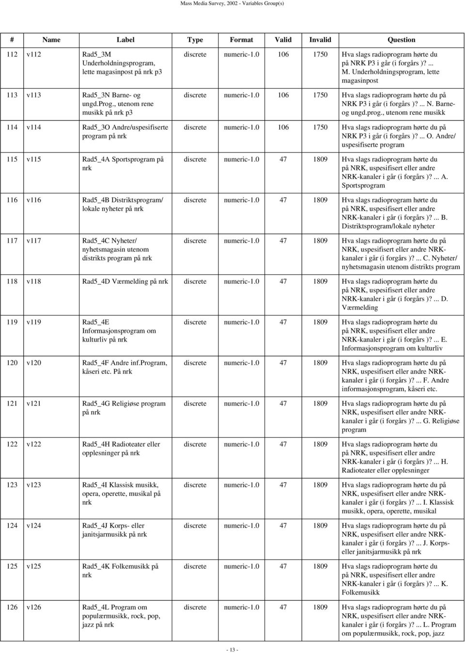 , utenom rene musikk på nrk p3 114 v114 Rad5_3O Andre/uspesifiserte program på nrk 115 v115 Rad5_4A Sportsprogram på nrk 116 v116 Rad5_4B Distriktsprogram/ lokale nyheter på nrk 117 v117 Rad5_4C