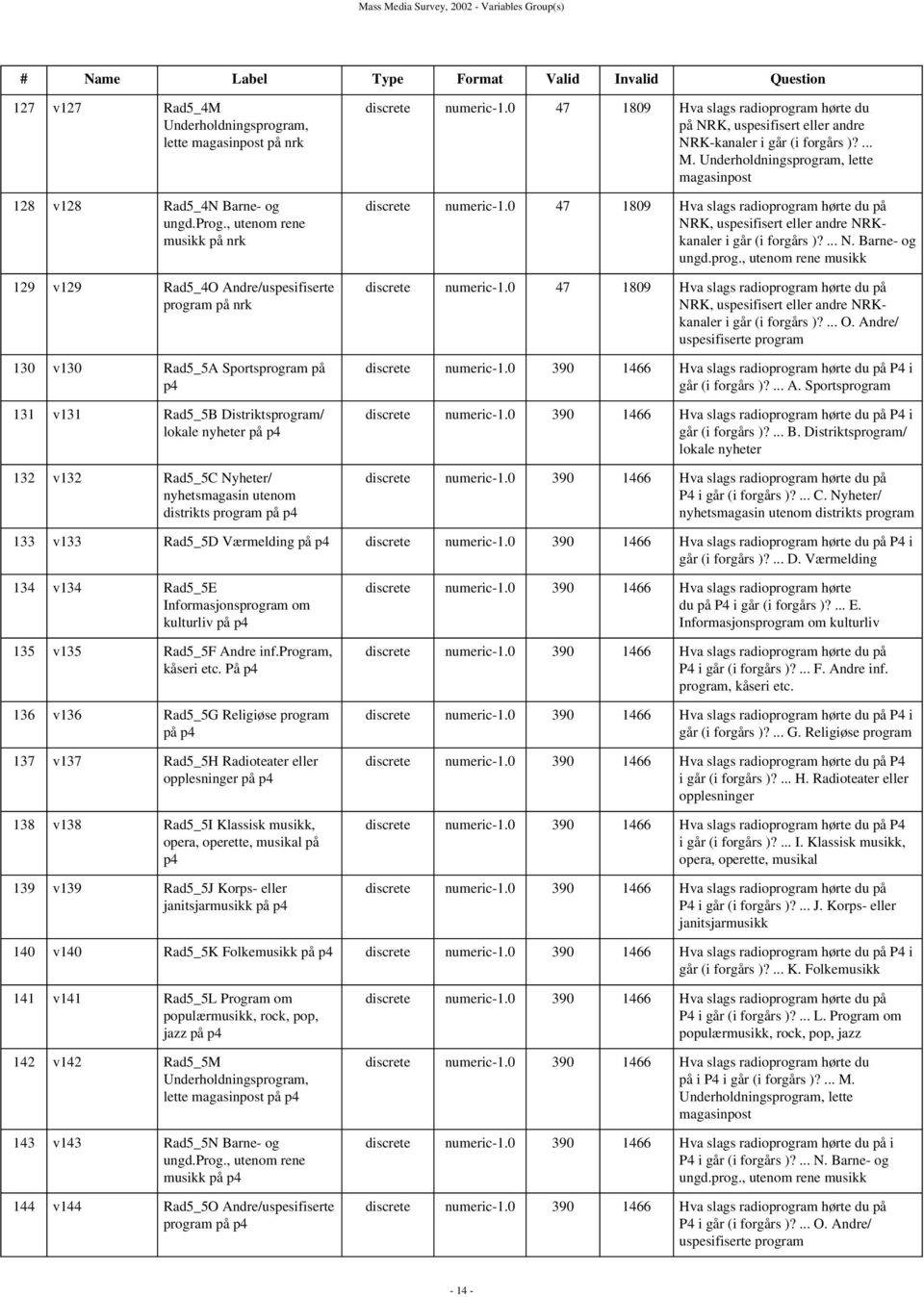 , utenom rene musikk på nrk 129 v129 Rad5_4O Andre/uspesifiserte program på nrk 130 v130 Rad5_5A Sportsprogram på p4 131 v131 Rad5_5B Distriktsprogram/ lokale nyheter på p4 132 v132 Rad5_5C Nyheter/