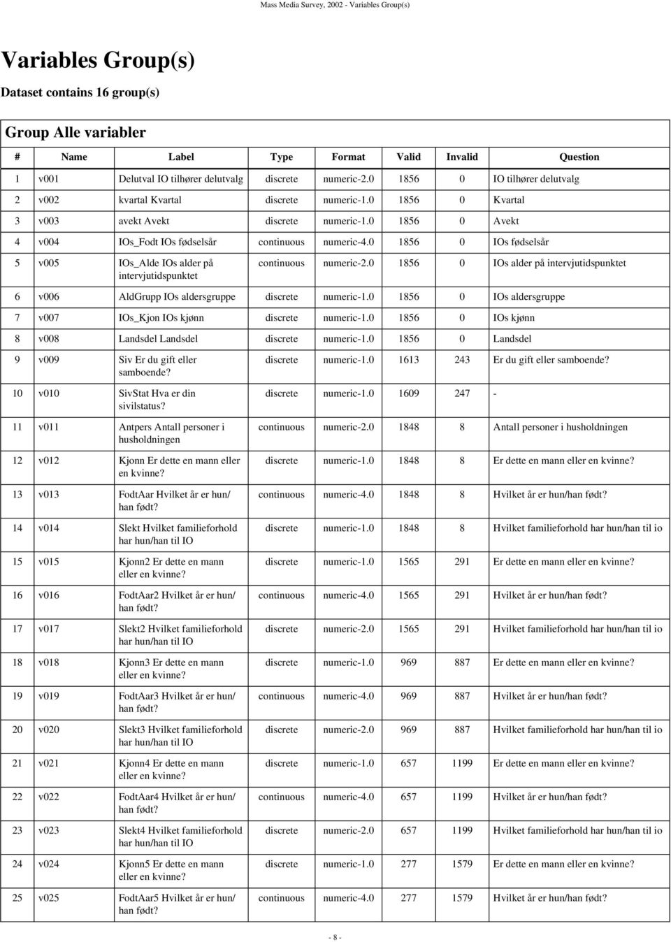 0 1856 0 Avekt 4 v004 IOs_Fodt IOs fødselsår continuous numeric-4.0 1856 0 IOs fødselsår 5 v005 IOs_Alde IOs alder på intervjutidspunktet continuous numeric-2.
